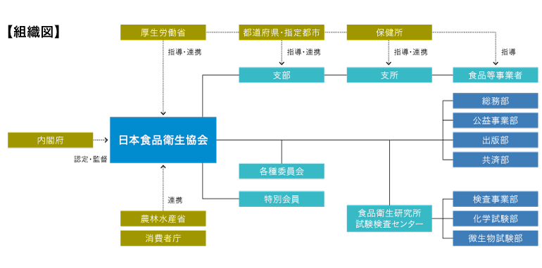 日本食品衛生協会　組織図